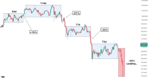Analyst Predicts A 30% Bitcoin Price Crash To $50,000, Here’s When