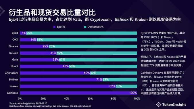 TokenInsight：Crypto交易所2022年度报告