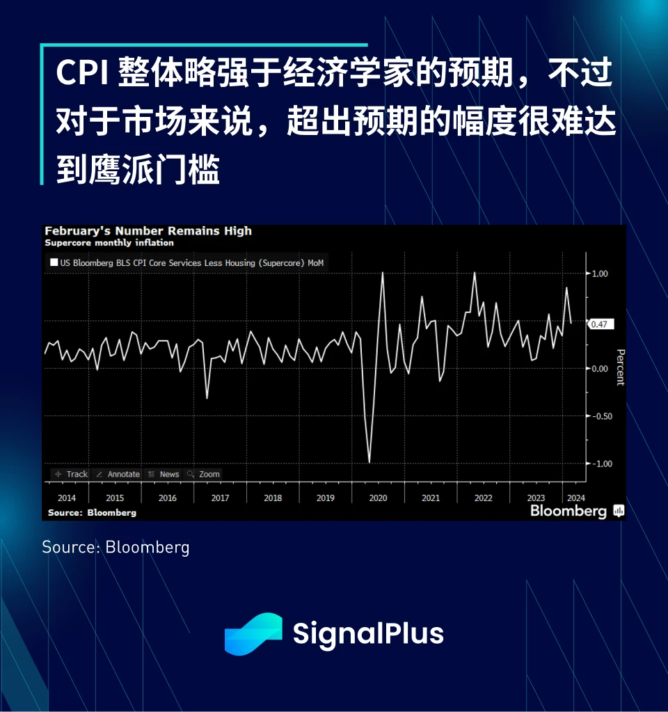 SignalPlus宏观分析(20240313)：CPI数据超预期，风险资产再次反弹