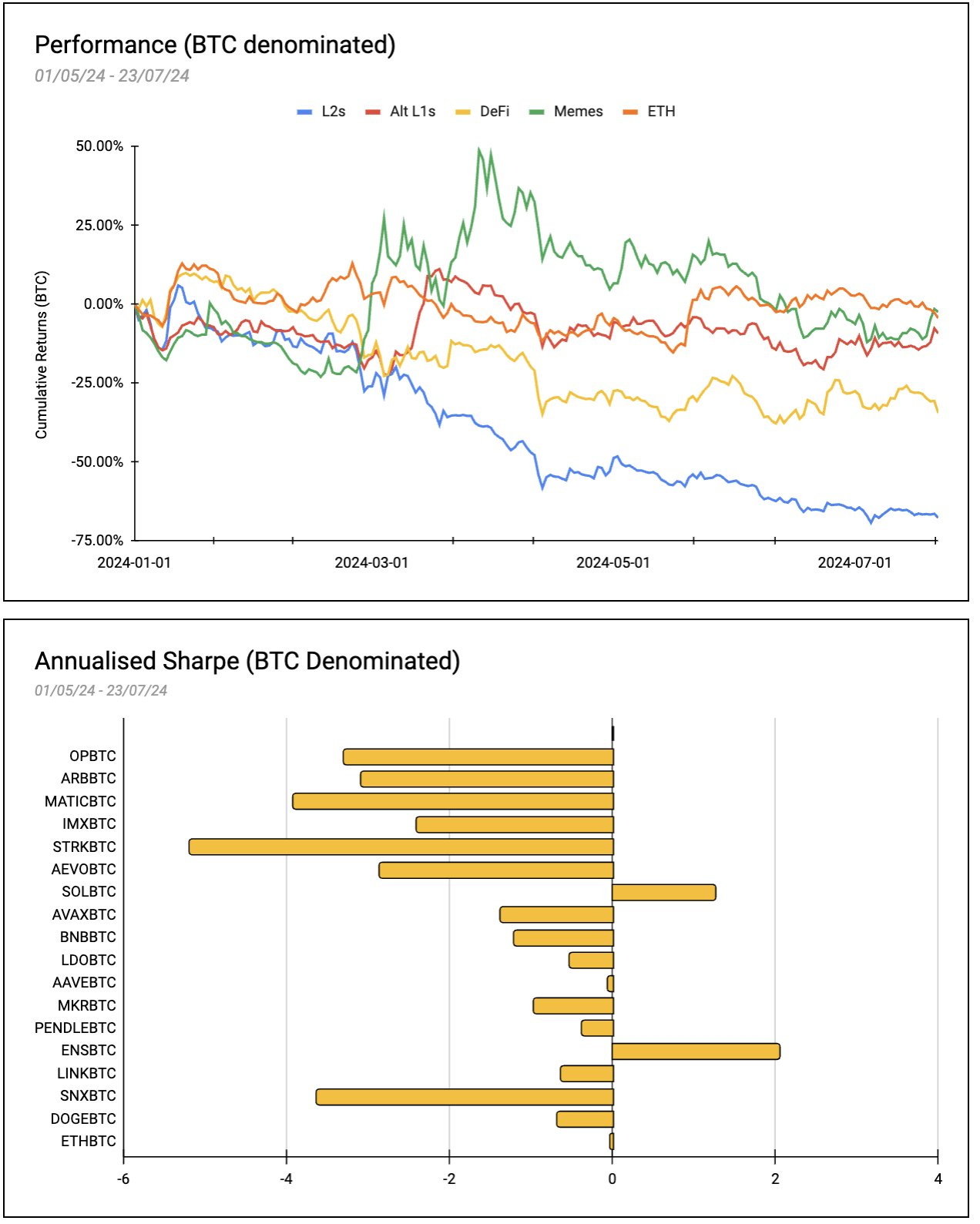 复盘ETF叙事下的ETH Beta收益：MEME表现最优，集体跑不赢比特币