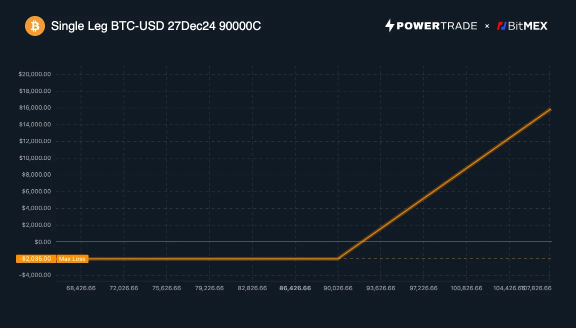 BitMEX Alpha：每个比特币多头都需要知道的期权策略