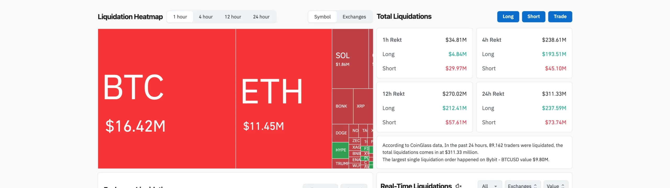 CoinGlass 24小時爆倉熱力圖