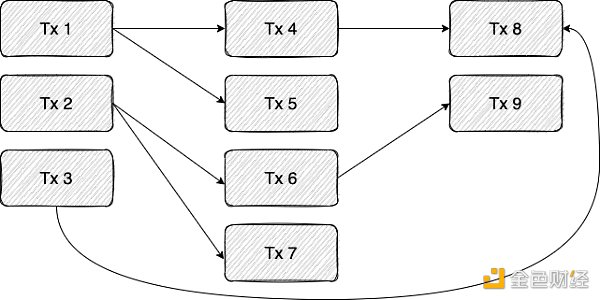 StarkNet性能路线图：如何攻克排序器难题？