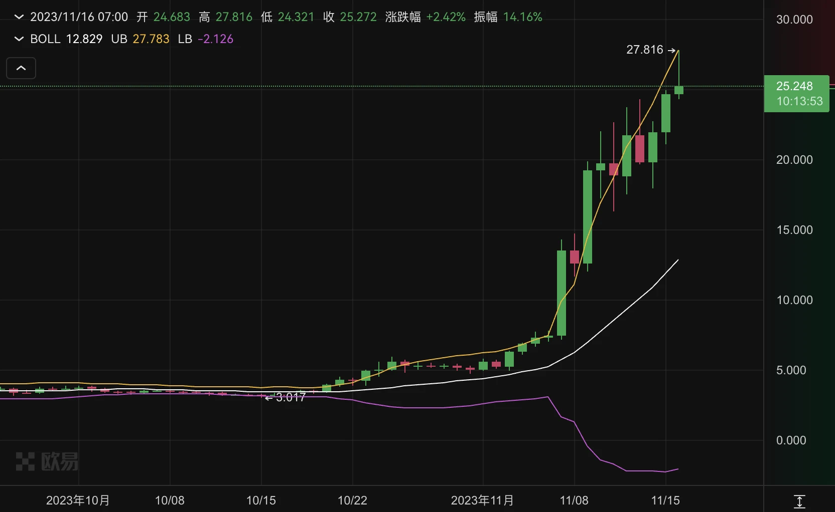 BTC生态 | 铭文市场起飞，BRC-20价值外溢