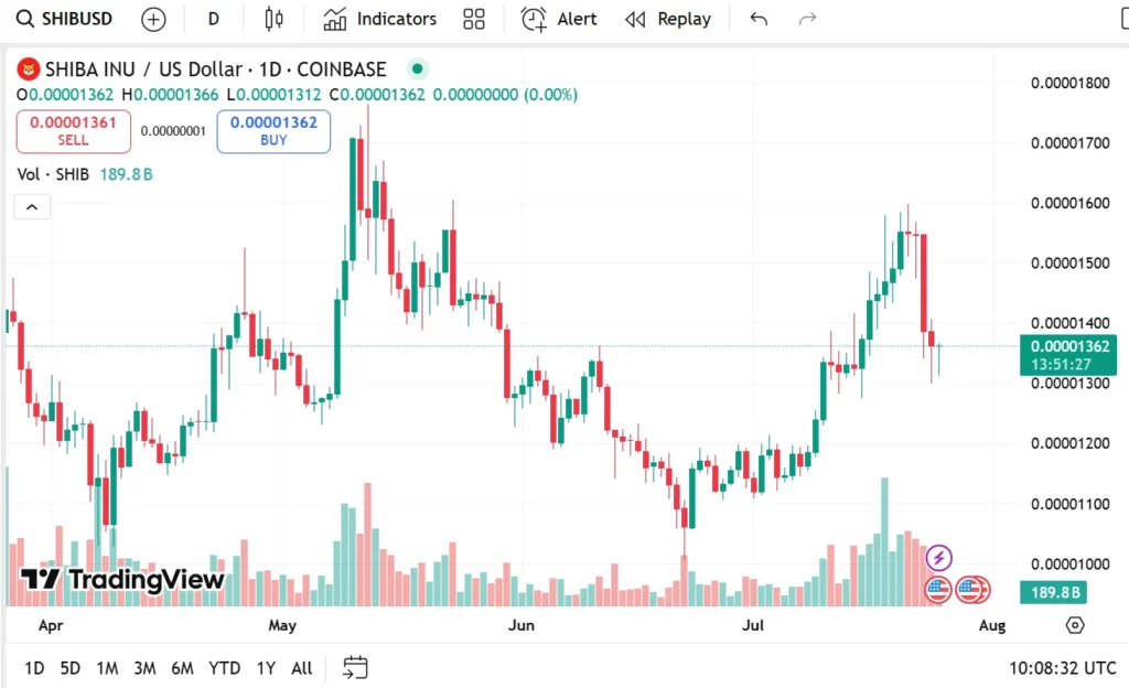 SHIB USD