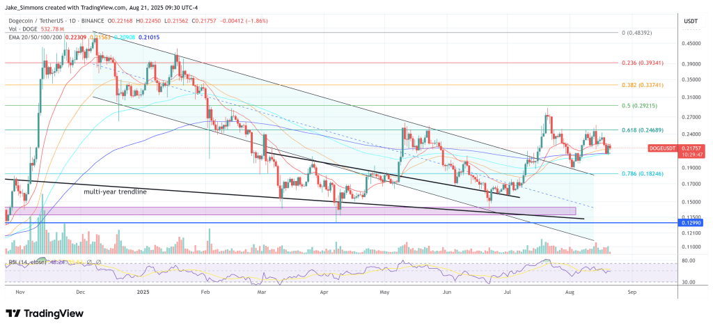 Dogecoin price