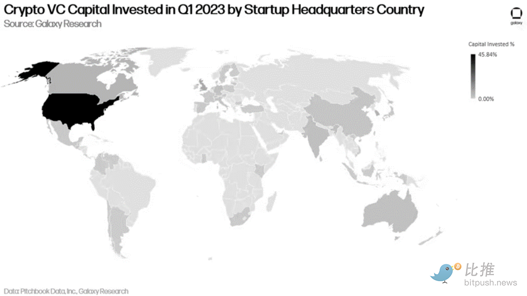 2023年Q2投融资报告：投资总额环比下降，美国占据主导地位