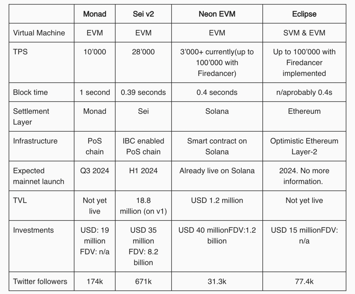 一览并行EVM四杰：Monad、Sei V2、Neon与Eclipse