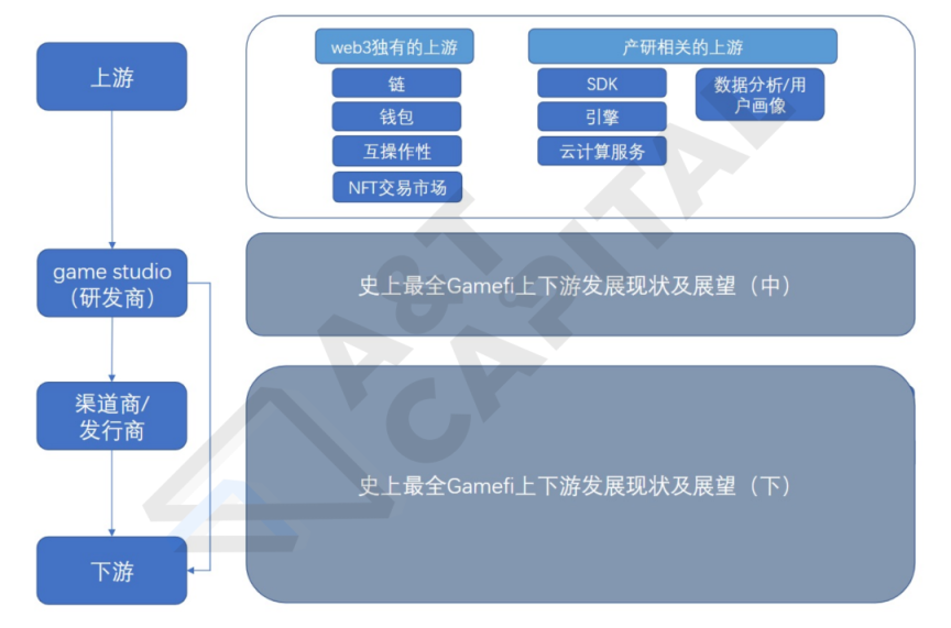 深度解析GameFi上游发展现状及展望