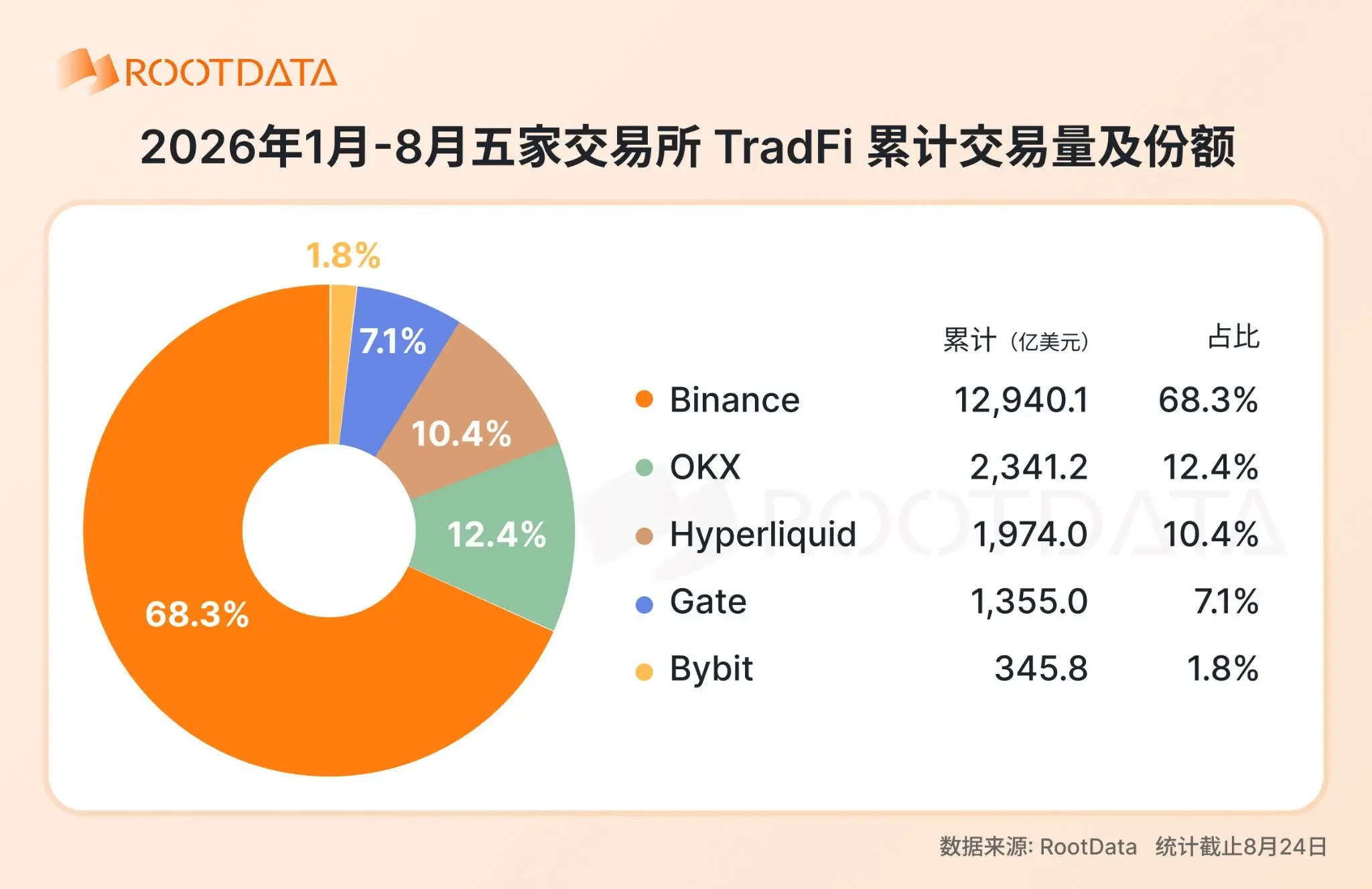 2026 年加密 TradFi 格局报告：爆发式增长下竞争如何演化？｜RootData Research