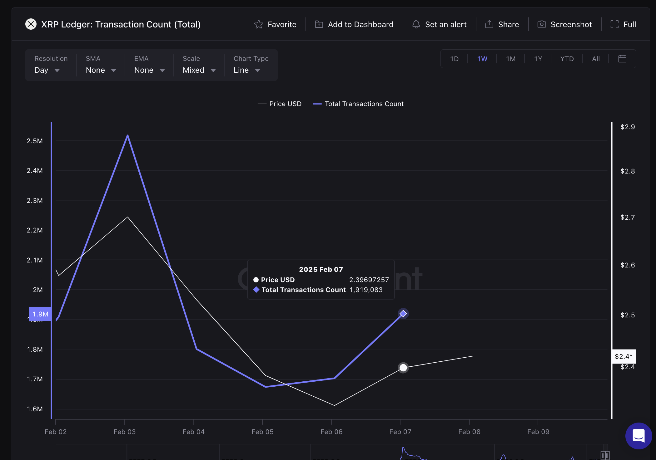 XRP Price vs. Daily Network Transactions | Source: CryptoQuant