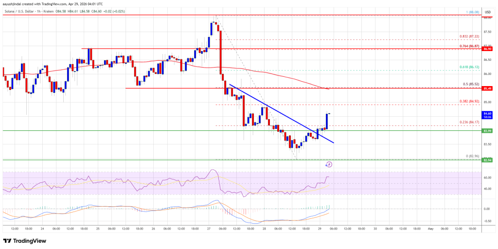 Solana (SOL) Rebound Feels Exhausted—Are Sellers Taking Over Again?