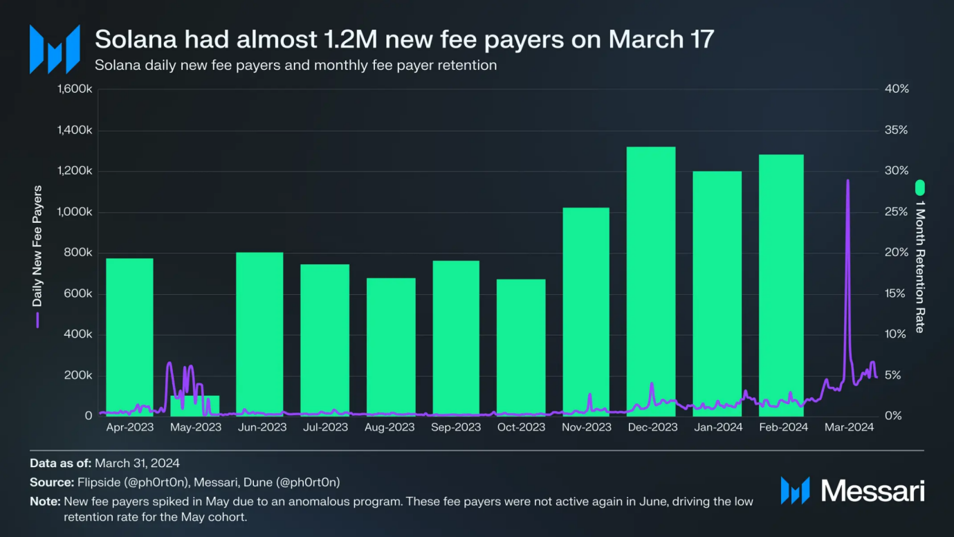 Solana Q1报告：Memecoin爆发带动新用户增长，日均现货DEX交易量环比增长319%