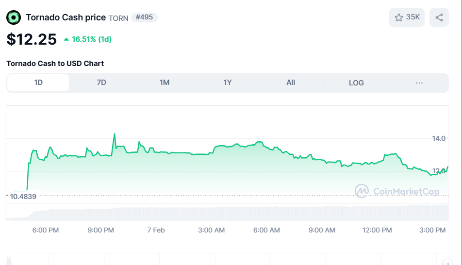 TORN Spikes by 13% as Tornado Cash Developer Gains Freedom
