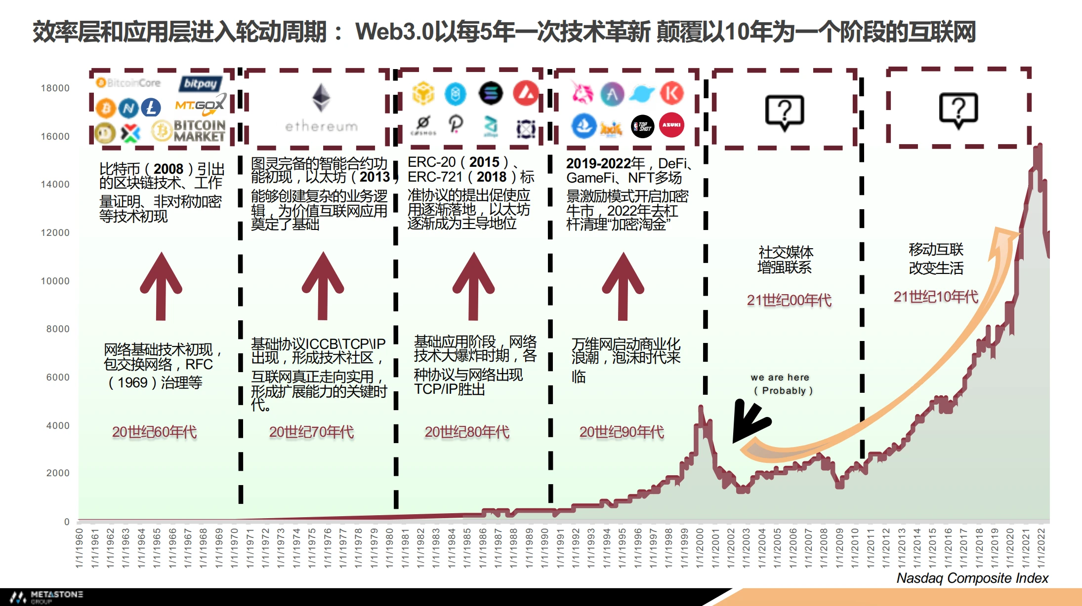 Leon LIN：Web3以5年为单位技术革新，本轮存在多板块投资机会