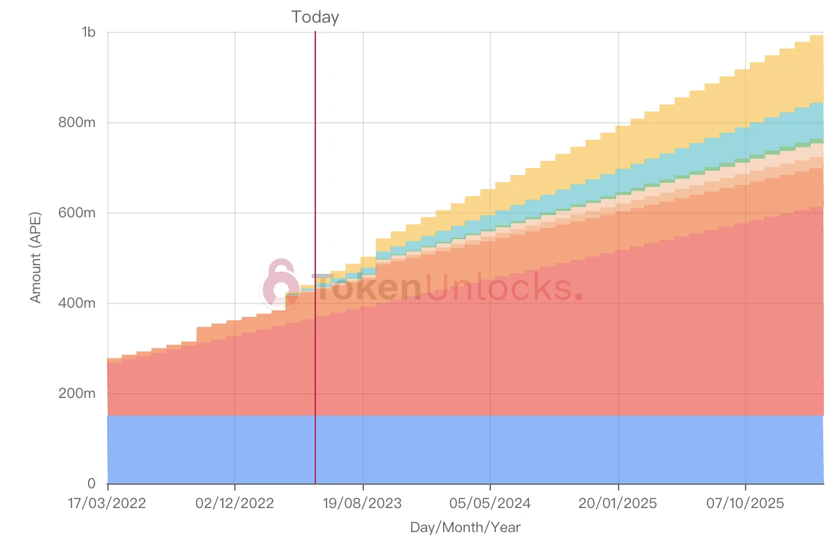 本周解锁代币详解：APE超5000万美元解锁，ROSE、IMX千万级解锁