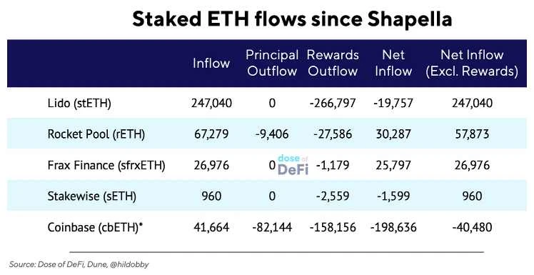 Shapella之后，ETH收益产品赛道的新曙光