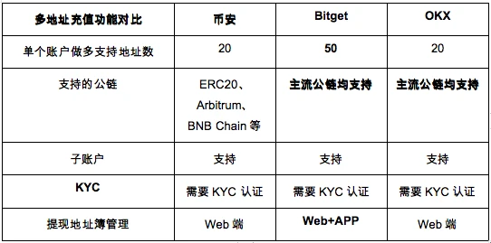 撸空投必备工具：头部CEX多地址充值功能解析