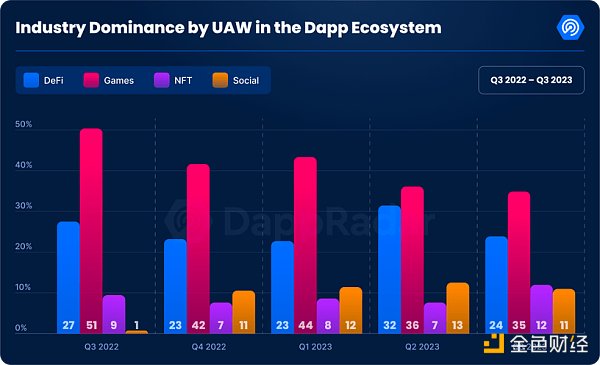 Q3加密Dapp报告：日独立活跃钱包数环比增长15%，NFT交易量创去年来新低