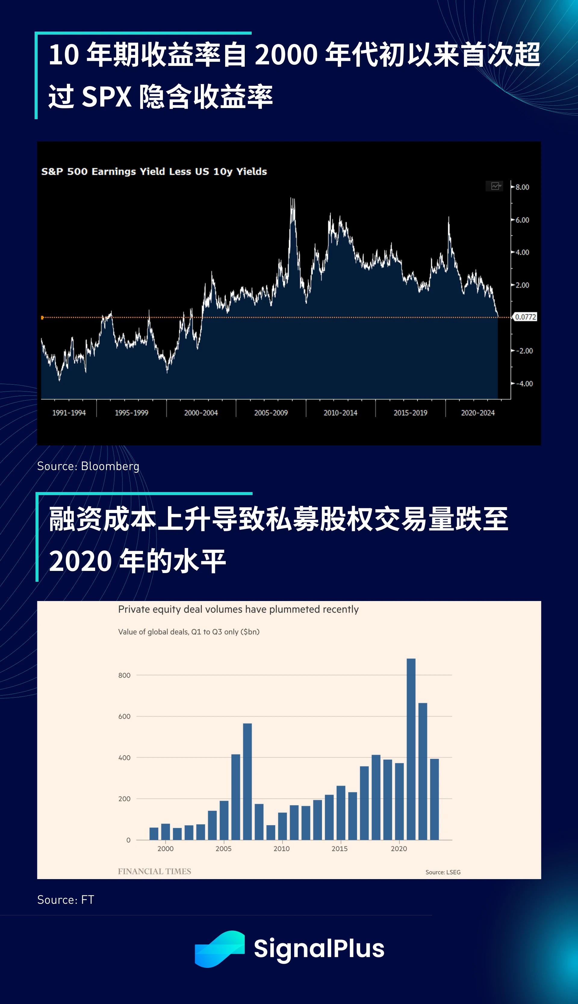 SignalPlus宏观研报(20231006)：美债收益率上升，加密市场融资创三年新低