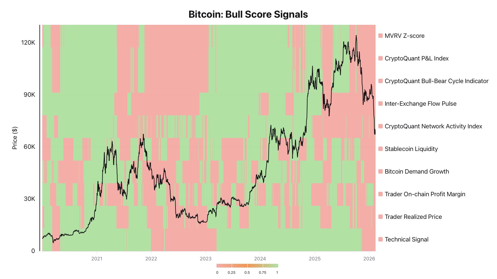 Bitcoin On-Chain Heatmap Shows All Major Metrics In The Red