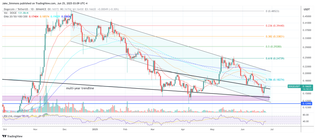 Dogecoin price