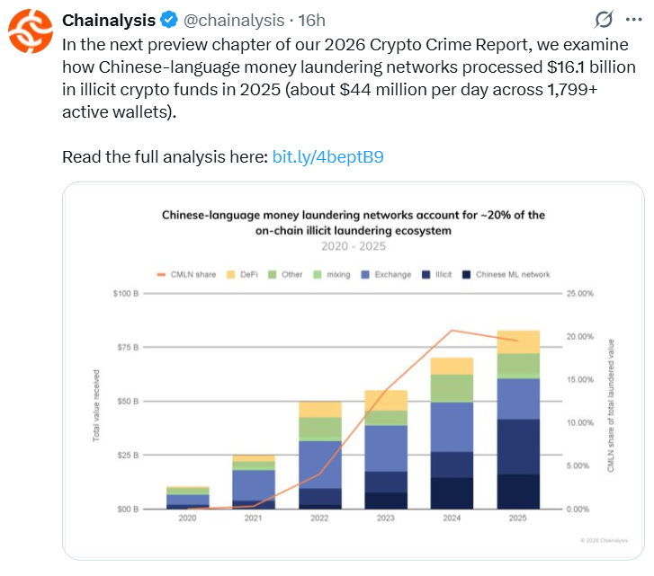 Chainalysis 中文洗錢網絡與中心化交易所資金流向對比圖表