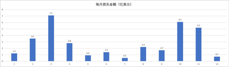 2022年区块链安全生态大盘点