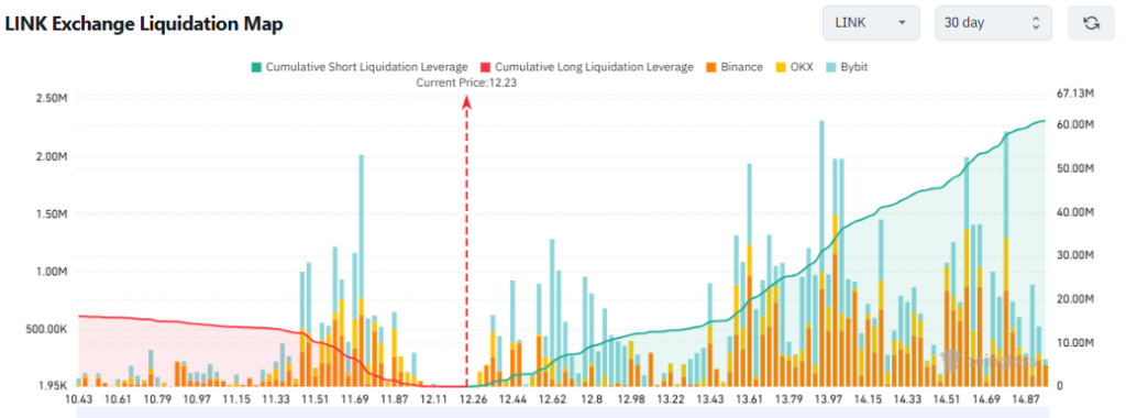 LINK Price Prediction December 2025: Is a $60M LINK Short Squeeze Possible?
