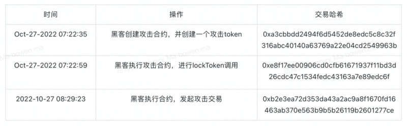 Team Finance被黑分析：黑客自建Token“瞒天过海”，成功套取1450万美元