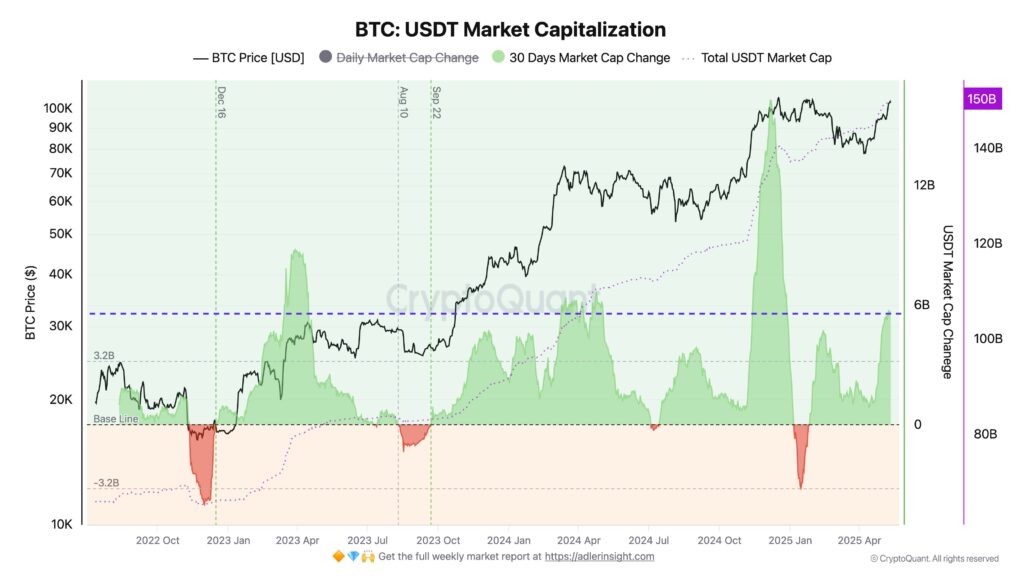 BTC: USDT Market Cap Chart
