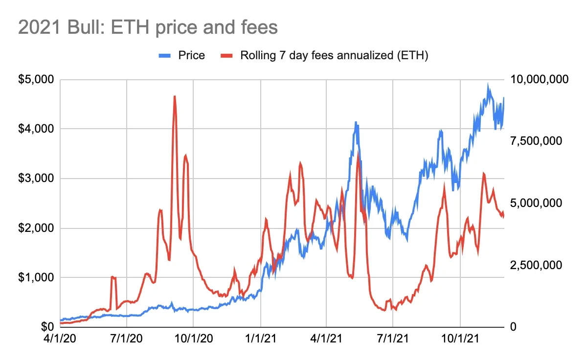 用市盈率评估ETH：越贵越买反直觉