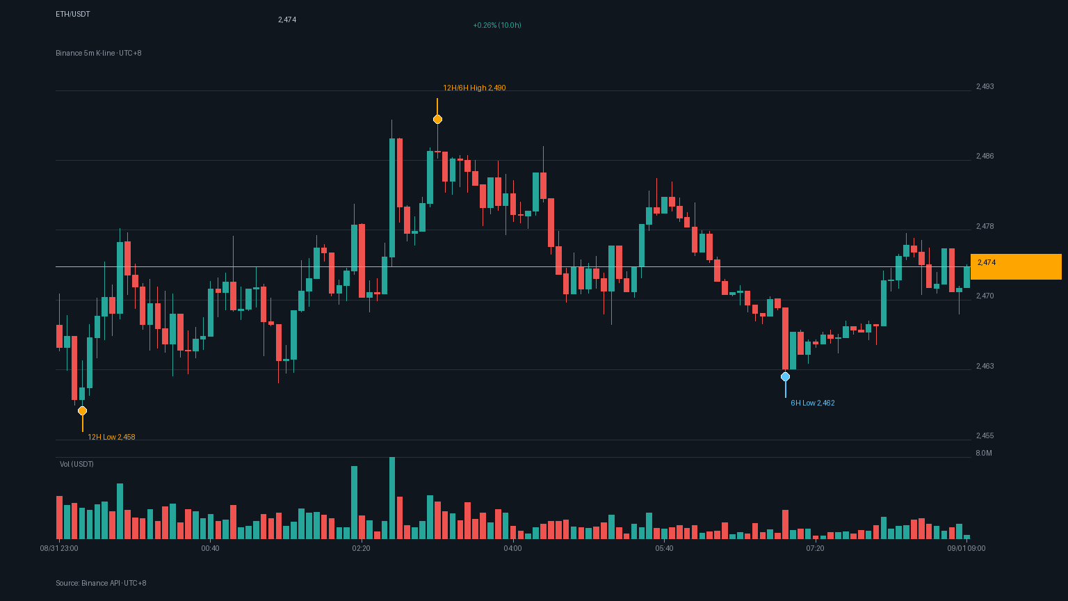 ETH/USDT K 線走勢｜Binance