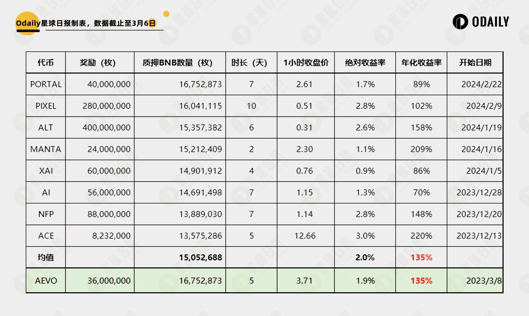 上线币安Launchpool，Aevo代币合理的价格区间是？