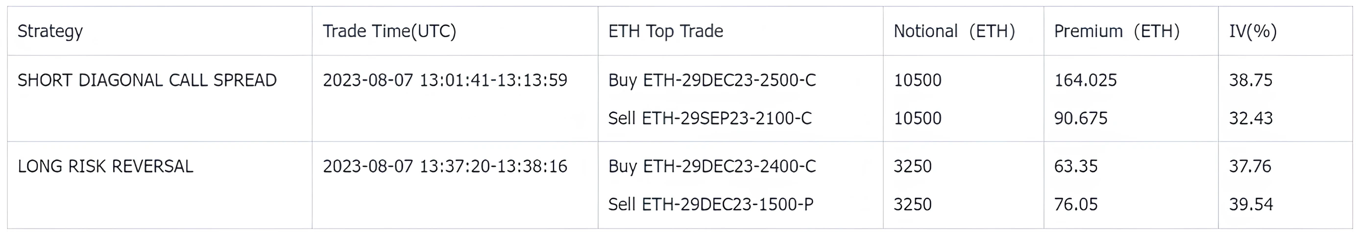 SignalPlus波动率专栏(20230808)：BTC看涨情绪回升