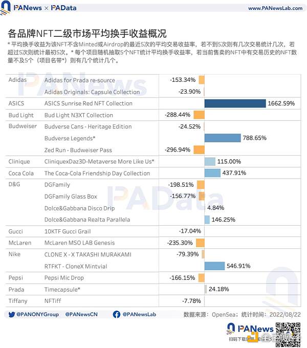 数据解读传统品牌类NFT：奢侈品NFT不奢侈，Nike发行NFT的总收入最高