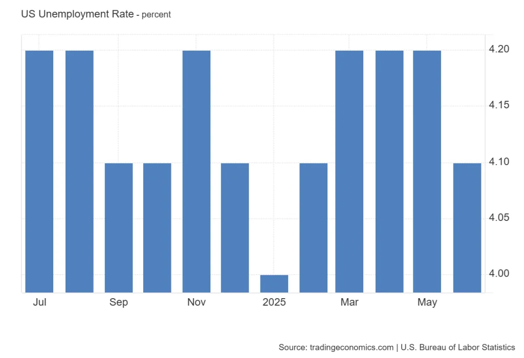 US Unemployment Rate