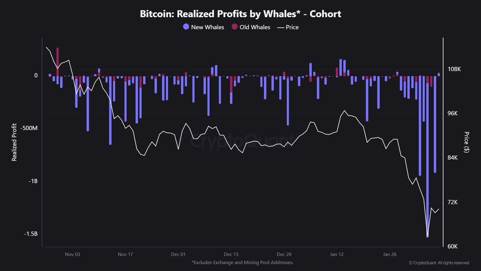 Bitcoin Drop Wipes Billions From Recent Buyers: New Whale Cost Basis Falls Toward $90K