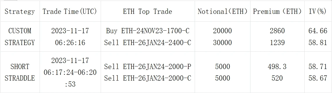 SignalPlus波动率专栏(20231117)：币价IV维持正相关走势同步下跌，Vol Skew大幅回撤