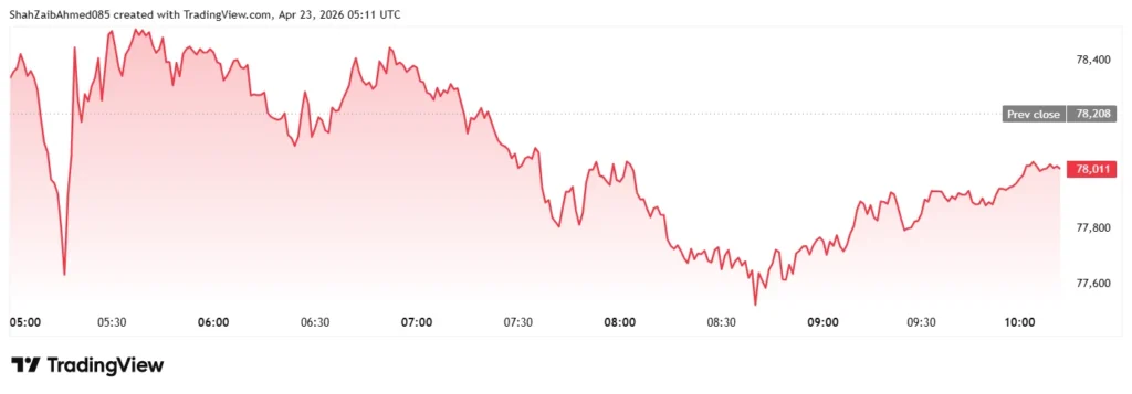 TradingView BTC Price Chart