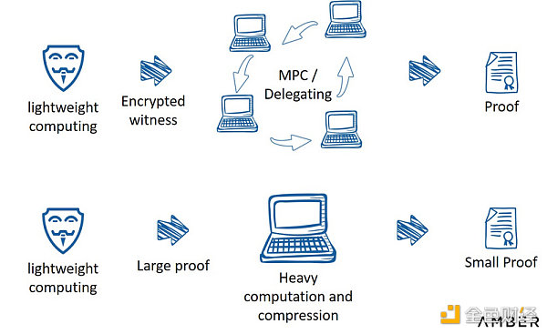 Amber Group：全方位解读零知识证明