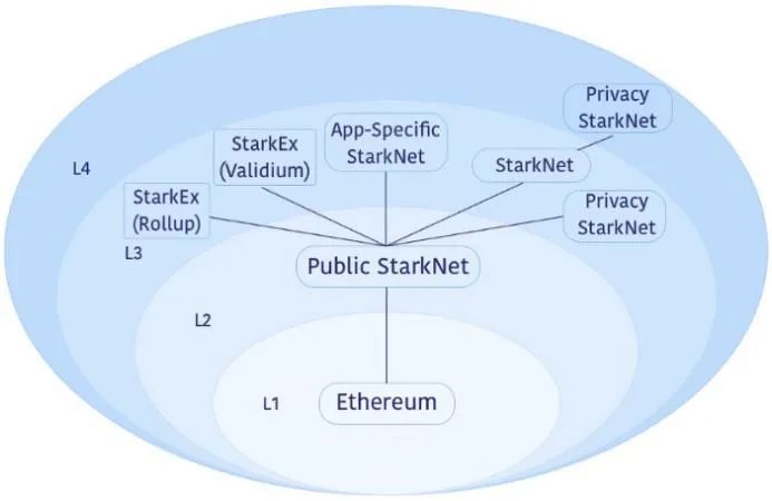 L2巨头StarkWare的迭代思路Layer3