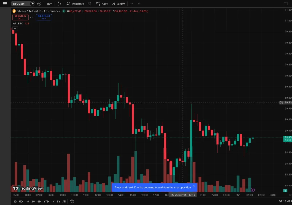 BTC 15 分鐘走勢圖｜TradingView