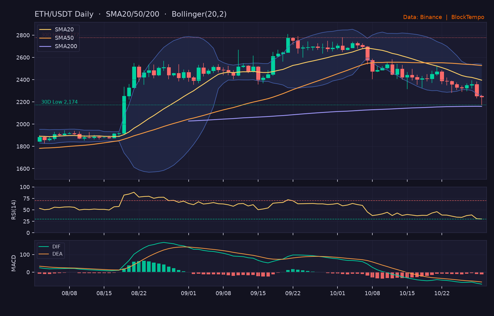 ETH/USDT 日線技術分析（SMA/布林/RSI/MACD）｜Binance