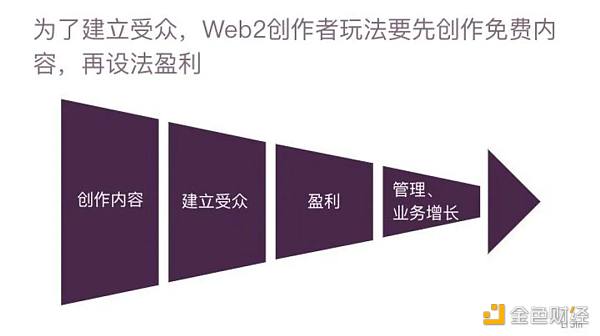 解读创作者模式新玩法：通过代币启动社区          