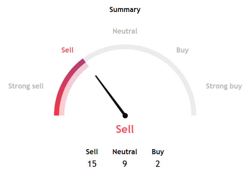 Bitcoin Faces New Test After Dropping Toward a Crucial Trendline