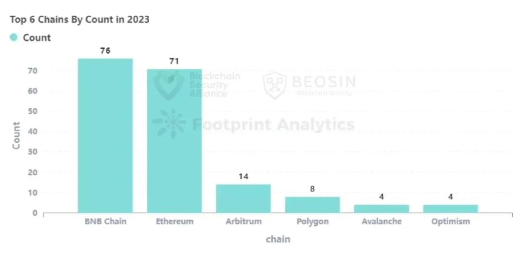 Beosin年报：2023年度Web3区块链安全态势和加密行业监管政策