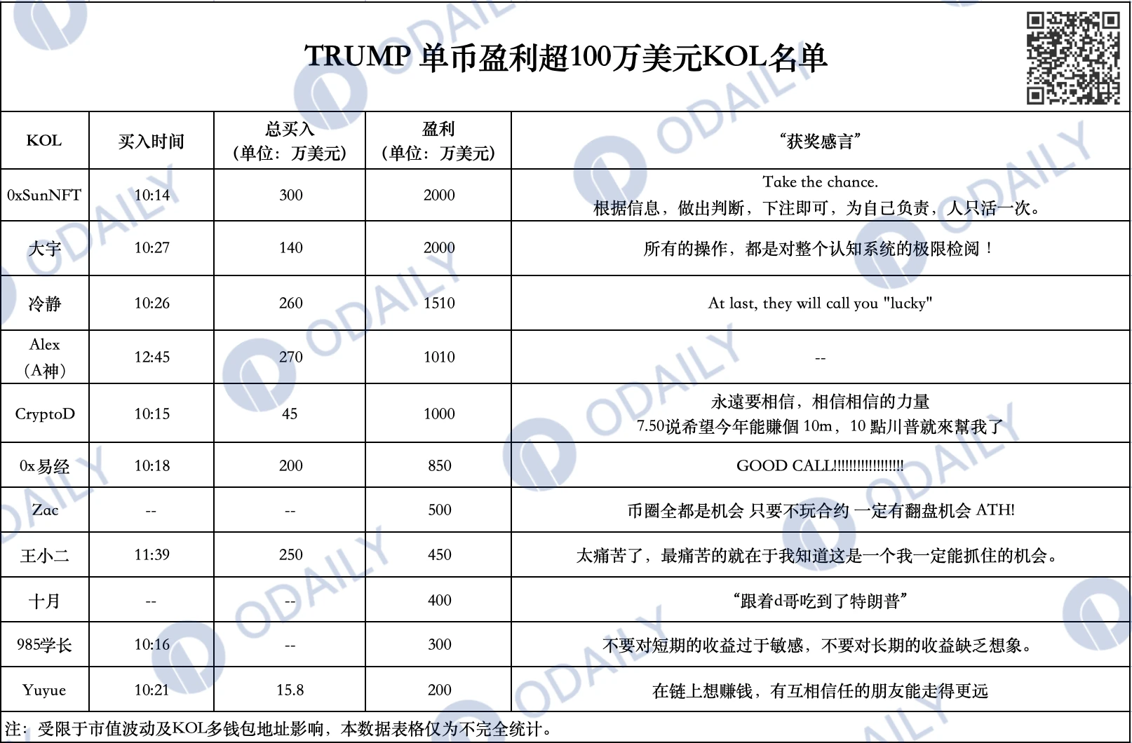 TRUMP盈利上百万美元的都有谁？赢麻的KOL与失意的ETH Maxi