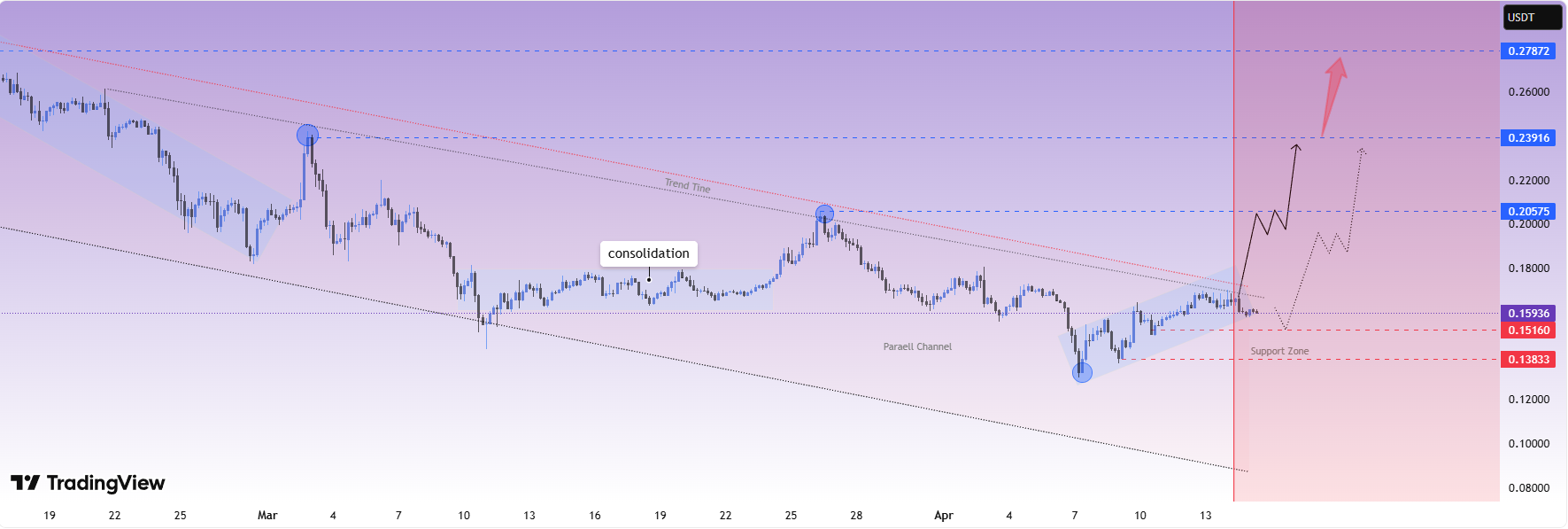 Dogecoin Support and Resistance | TradingView