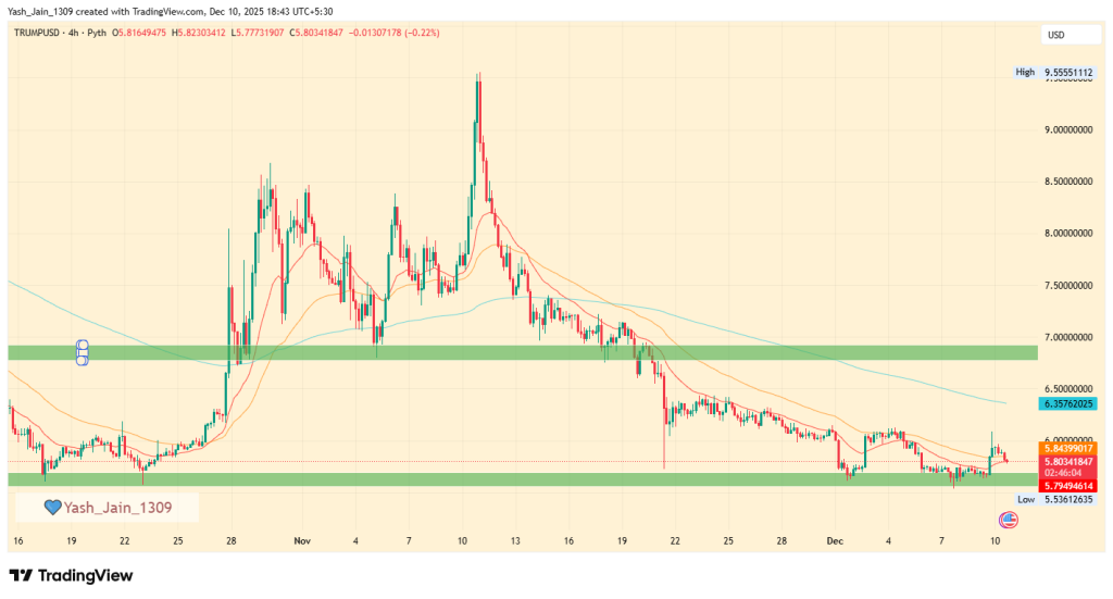 TRUMP Price Rises Amid Doubled DeFi Activity: Can It Finally Recover?
